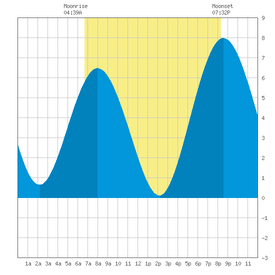 Dover Creek tide chart for Friday, August 2, 2024