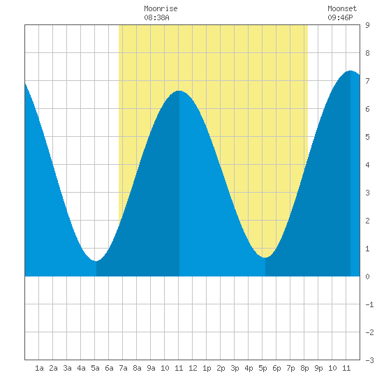 Dover Creek tide chart for Tuesday, August 6, 2024