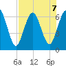 Dover Creek tide chart for Wednesday, August 7, 2024