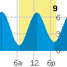 Dover Creek tide chart for Friday, August 9, 2024