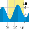 Dover Creek tide chart for Tuesday, September 10, 2024