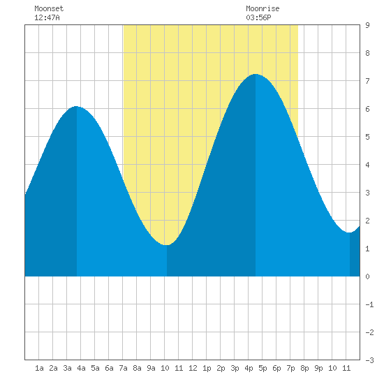 Dover Creek tide chart for Thursday, September 12, 2024