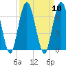 Dover Creek tide chart for Wednesday, September 18, 2024