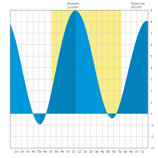 Dover Creek tide chart for Friday, September 20, 2024