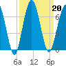 Dover Creek tide chart for Friday, September 20, 2024