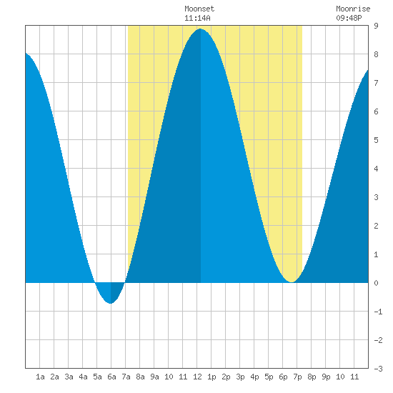 Dover Creek tide chart for Saturday, September 21, 2024