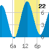 Dover Creek tide chart for Sunday, September 22, 2024