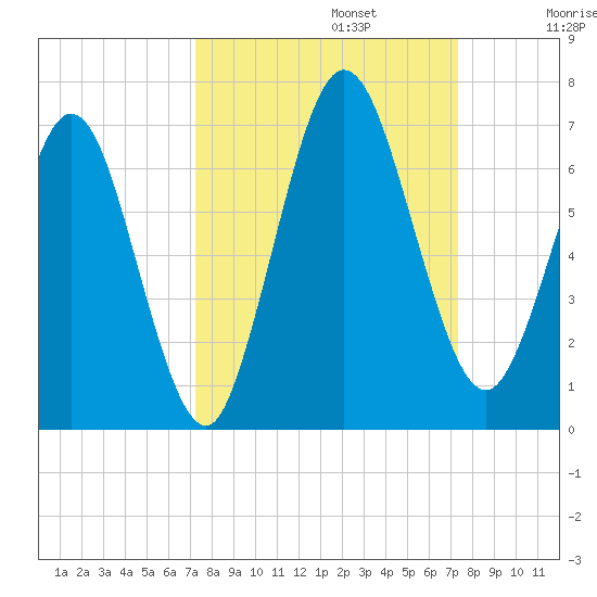 Dover Creek tide chart for Monday, September 23, 2024