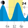 Dover Creek tide chart for Tuesday, September 24, 2024