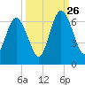 Dover Creek tide chart for Thursday, September 26, 2024