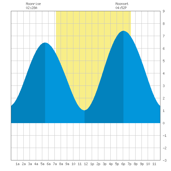 Dover Creek tide chart for Friday, September 27, 2024