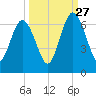 Dover Creek tide chart for Friday, September 27, 2024