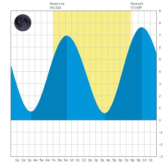 Dover Creek tide chart for Monday, September 2, 2024