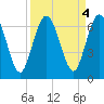 Dover Creek tide chart for Wednesday, September 4, 2024