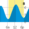 Dover Creek tide chart for Sunday, September 8, 2024