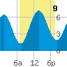 Dover Creek tide chart for Monday, September 9, 2024