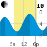 Dover Creek tide chart for Thursday, October 10, 2024