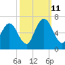 Dover Creek tide chart for Friday, October 11, 2024