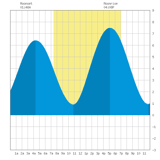 Dover Creek tide chart for Saturday, October 12, 2024