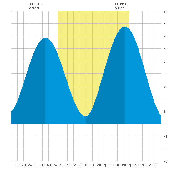 Dover Creek tide chart for Sunday, October 13, 2024