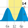 Dover Creek tide chart for Monday, October 14, 2024