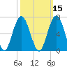Dover Creek tide chart for Tuesday, October 15, 2024