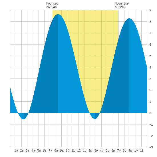 Dover Creek tide chart for Wednesday, October 16, 2024