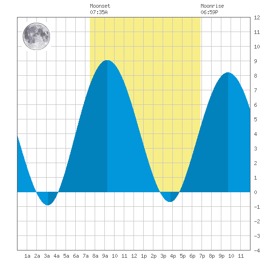 Dover Creek tide chart for Thursday, October 17, 2024