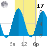 Dover Creek tide chart for Thursday, October 17, 2024