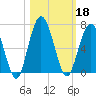 Dover Creek tide chart for Friday, October 18, 2024
