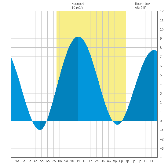 Dover Creek tide chart for Saturday, October 19, 2024