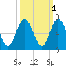 Dover Creek tide chart for Tuesday, October 1, 2024
