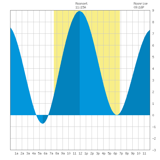 Dover Creek tide chart for Sunday, October 20, 2024