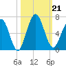 Dover Creek tide chart for Monday, October 21, 2024