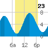 Dover Creek tide chart for Wednesday, October 23, 2024