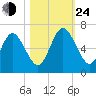 Dover Creek tide chart for Thursday, October 24, 2024
