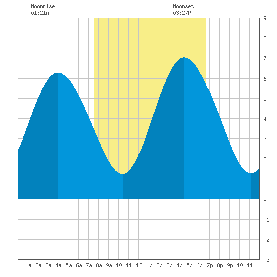 Dover Creek tide chart for Friday, October 25, 2024
