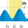 Dover Creek tide chart for Friday, October 25, 2024