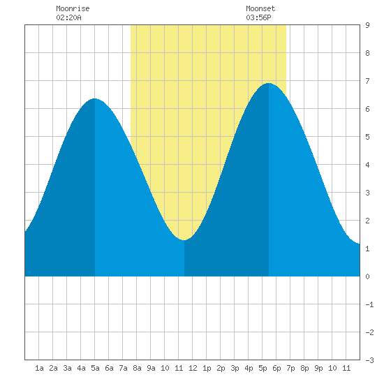 Dover Creek tide chart for Saturday, October 26, 2024