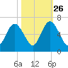 Dover Creek tide chart for Saturday, October 26, 2024