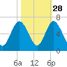 Dover Creek tide chart for Monday, October 28, 2024
