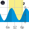 Dover Creek tide chart for Wednesday, October 2, 2024