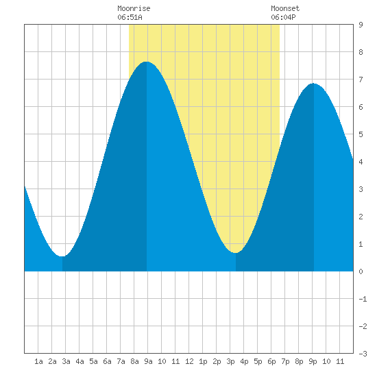 Dover Creek tide chart for Thursday, October 31, 2024