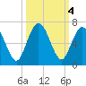 Dover Creek tide chart for Friday, October 4, 2024