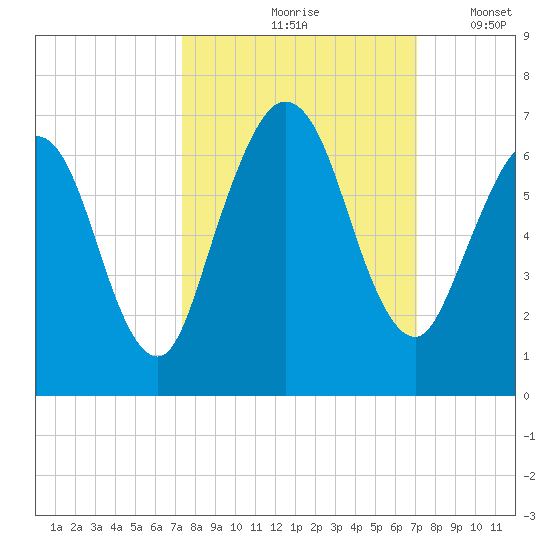 Dover Creek tide chart for Monday, October 7, 2024