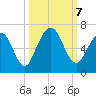 Dover Creek tide chart for Monday, October 7, 2024