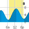 Dover Creek tide chart for Tuesday, October 8, 2024
