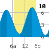 Dover Creek tide chart for Sunday, November 10, 2024