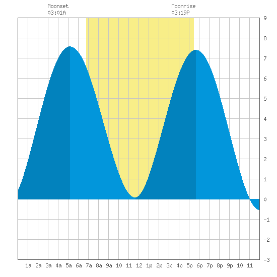 Dover Creek tide chart for Tuesday, November 12, 2024