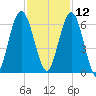 Dover Creek tide chart for Tuesday, November 12, 2024